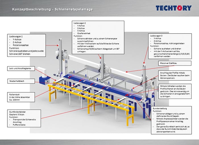 Praxisbeispiel - Konzeptbeschreibung einer „Schienenstapelanlage”