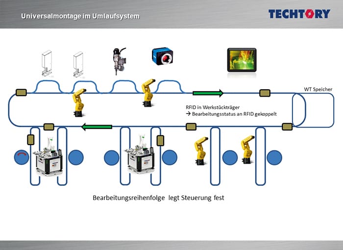 Praxisbeispiel - Universalmontage im Umlaufsystem