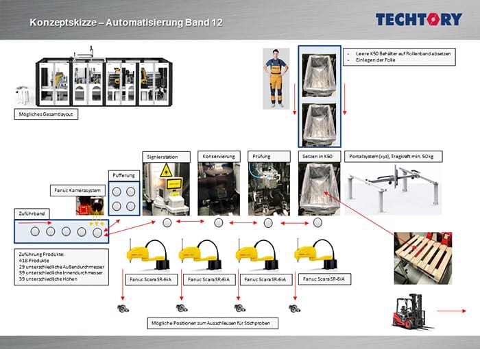 Praxisbeispiel -
Konzeptskizze: „Automatisierung Band 12”